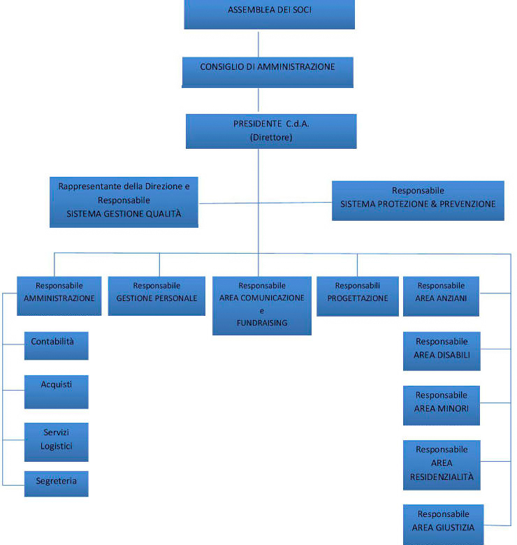 Organigramma della Cooperativa Cecilia